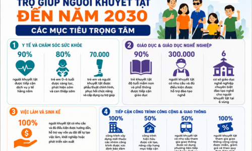 Từ "chăm sóc" đến "hòa nhập": Những điểm nổi bật trong kế hoạch tổng thể triển khai chương trình trợ giúp người khuyết tật giai đoạn 2026 - 2030
